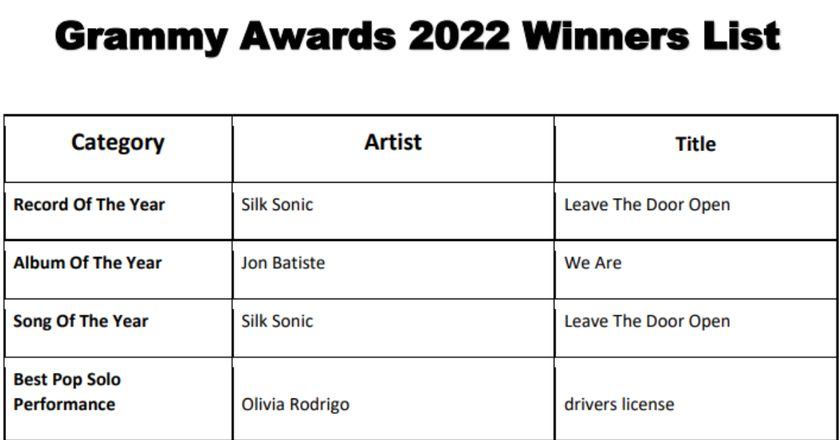 Grammy Awards 2022 Winners List PDF Download