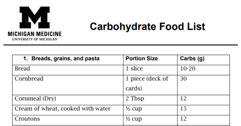 Printable Carbohydrate Food List Chart Free Printable Worksheet